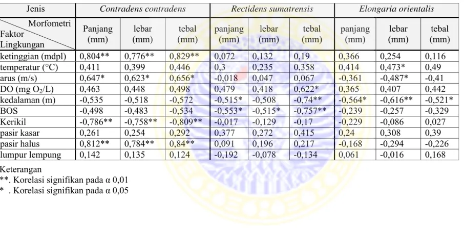 Tabel  4.5.  Besar  koefisien  korelasi  (r)  antara  morfometrik  cangkang  masing-masing  jenis  kerang  Unionidae  dengan  faktor  fisik-kimia  lingkungan di Sungai Brantas 
