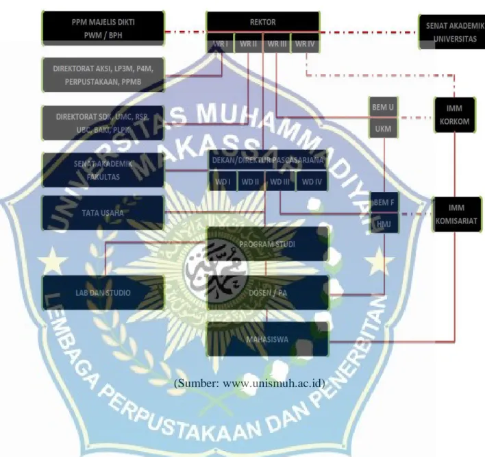 Gambar  4.1.  Struktur  Organisasi  Universitas  Muhammadiyah  Makassar. 