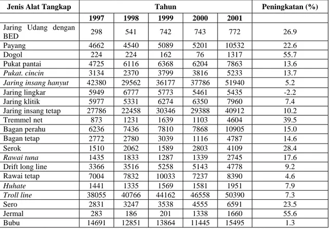 Tabel 6. Perkembangan Alat Tangkap di Wilayah Indonesia Bagian Barat