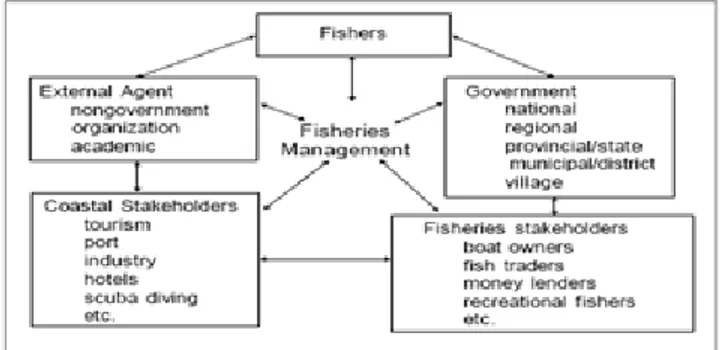 Gambar 2. Prinsip pengelolaan sumberdaya perikanan berbasis partisipatif (Sumber : Pomeray, RS.