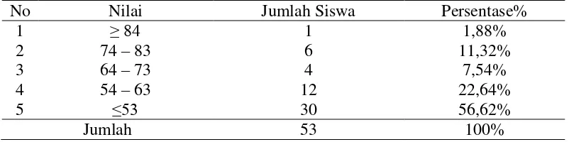 Tabel 3. Hasil MID Semester Ganjil.Mata Pelajaran Matematika Siswa Kelas XII IPS SMA Bina Mulya Bandar Lampung Tahun 2012 