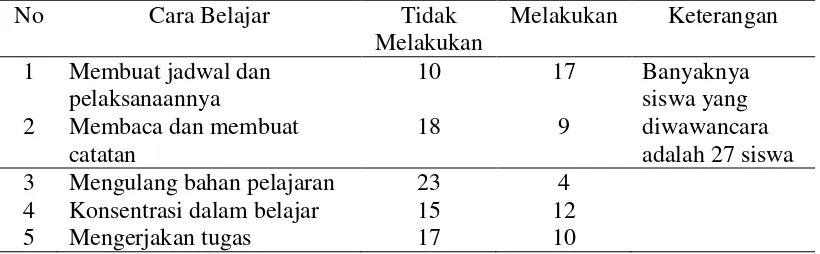 Tabel 5. Cara Belajar Siswa Kelas XII Semester Ganjil di SMA Bina Mulya Bandar Lampung Tahun Pelajaran 2012/1013 