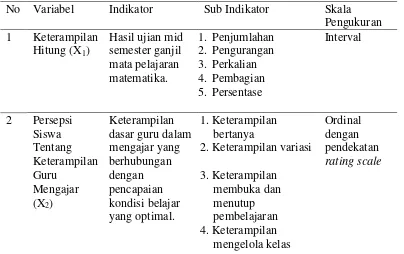 Tabel 10. Indikator dan Sub Indikator Variabel 