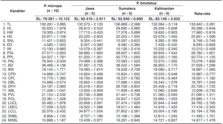 Table 2.  Hasil pengukuran karakter morfometrik (mm) ikan wader goa (P. microps) dan wader cakul (P