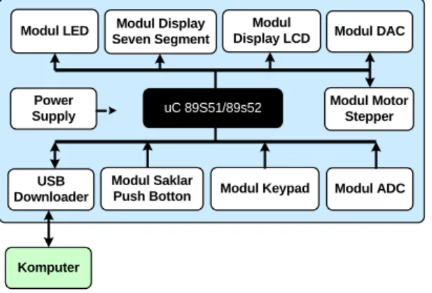 Gambar 1. DiagramBlok PEM  Modul Sistem Minimum Microcontroller 89S51 
