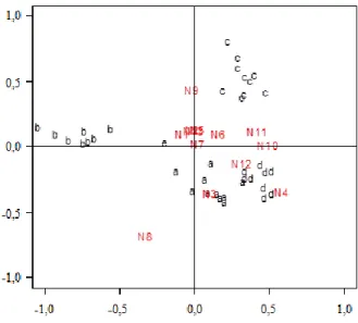 Gambar 4. Biplot PCA stuktur morfometrik jenis-jenis Kryptopterus 
