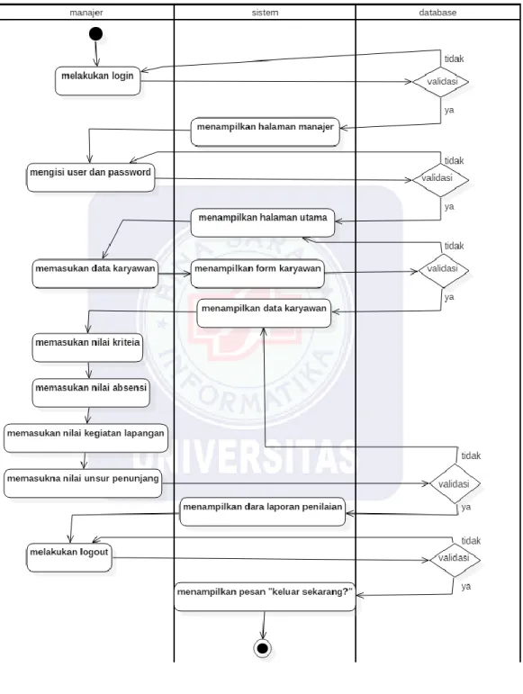 Gambar IV.3. Rancang Diagram Aktifitas Usulan Manajer 