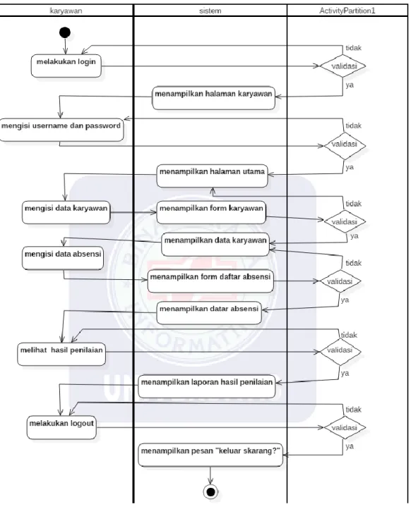 Gambar IV.4. Rancang Diagram Aktifitas Usulan Karyawan 