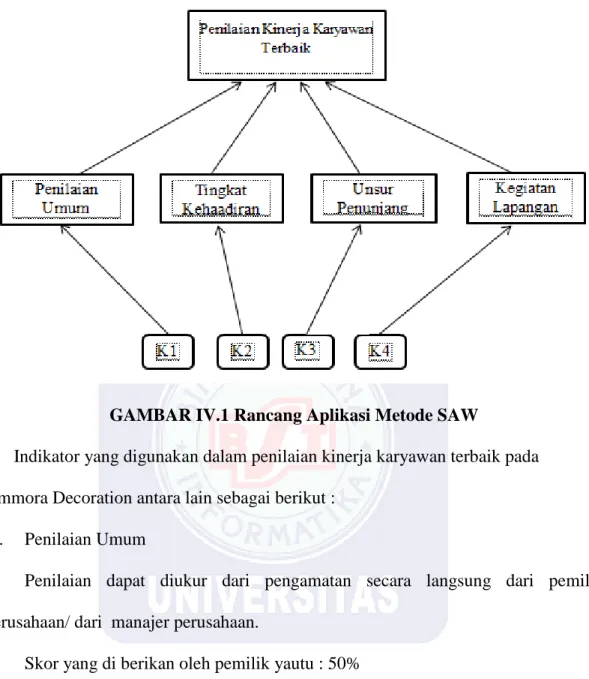 GAMBAR IV.1 Rancang Aplikasi Metode SAW 