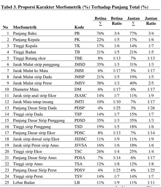 Tabel 3. Proporsi Karakter Morfometrik (%) Terhadap Panjang Total (%) 