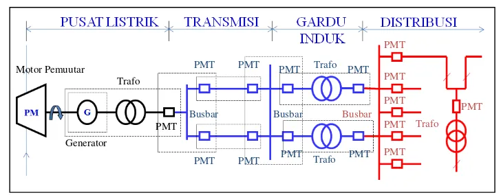 Gambar 2.1. Jaringan Sistem Tenaga Listrik. 