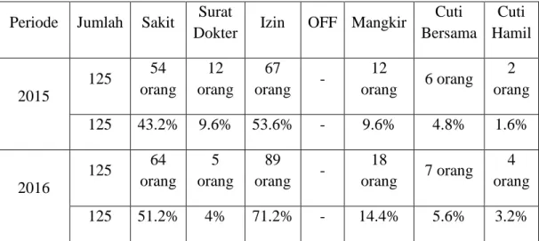 Tabel 1. 1 Data Absensi 125 Karyawan PT. Mustika Ratu Cabang Bandung  Periode  Jumlah  Sakit  Surat 