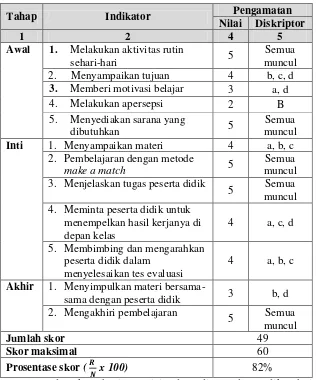 Tabel 4.8 Hasil Observasi Aktifitas Peneliti Siklus I 