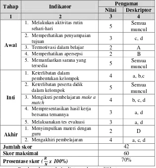 Tabel 4.9. Hasil Observasi Aktifitas Peserta Didik Siklus I 