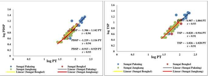 Gambar 4. Grafik hubungan panjang total dengan bagian sirip (g). PDSP (h). TSP Ikan Buntal Hijau  di Muara Perairan Bengkalis 