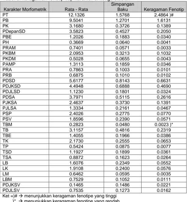 Tabel 6. keragaman fenotip tiap karakter di ketiga stasiun   Karakter Morfometrik  Rata - Rata 