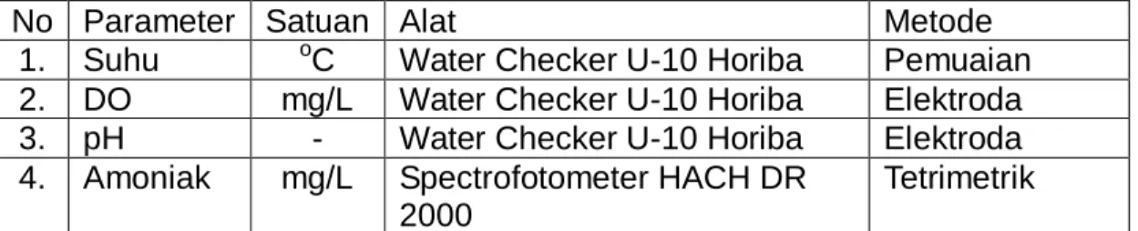 Tabel 3.2.  Parameter Kualitas Air Yang di Uji  