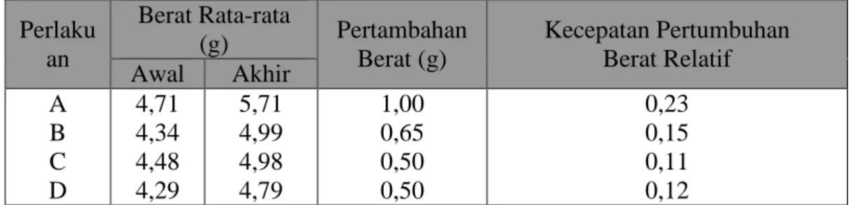 Tabel 1. Kecepatan pertumbuhan berat relatif rata-rata ikan betok