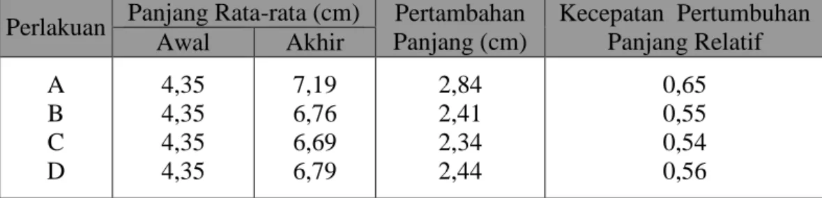 Table 2 . The average length ( cm ) , the addition of another length (cm ) and rapidity of growth the relative length the average climbing fish `