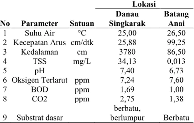 Tabel  1.  Karakteristik  habitat  antara  Danau Singkarak dengan Sungai Batang Anai
