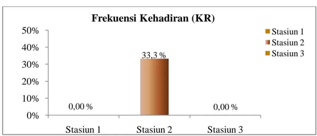 Gambar 15. Grafik Frekuensi Kehadiran Ikan Sili Menggunakan Bubu  Rata-rata Frekuensi Kehadiran Ikan Sili hanya terdapat pada stasiun 2  sebesar 33,3 %