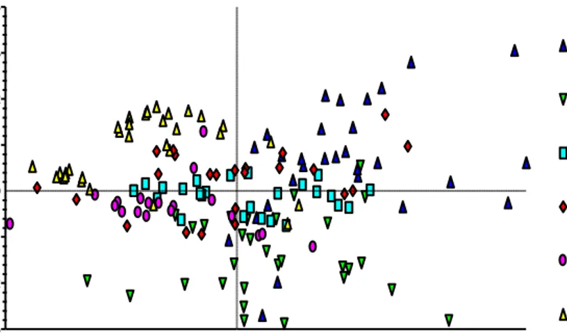 Gambar  2.  Plot  Principle  Component  Analisys  (PCA)  pada  ikan  P.  binotatus  dari  beberapa  lokasi di Sumatera Barat berdasarkan data morfologi