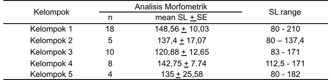 Tabel 1.  Karakteristik ikan Puntung Anyut di lokasi cuplikan Kelompok Analisis Morfometrik