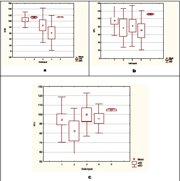 Gambar 6. Karakter meristik pada ke lima populasi ikan puntung anyut; a (IOW), b (DFL ) dan  c (PDL )