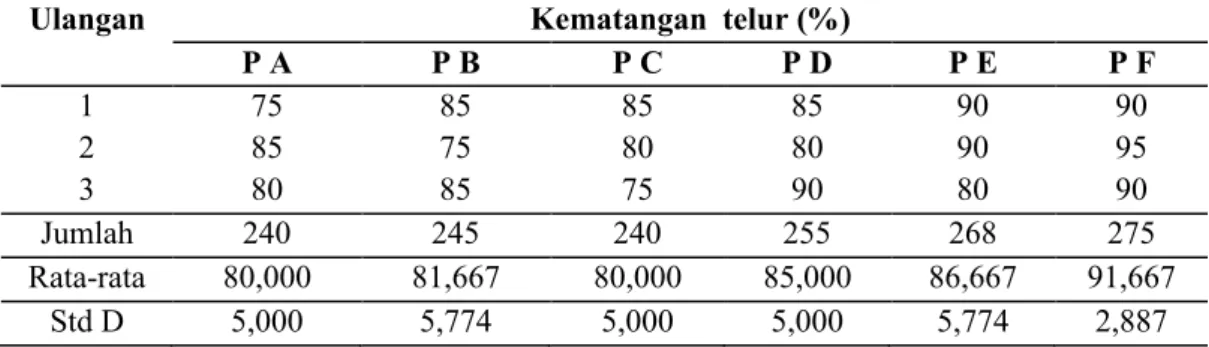 Tabel 7. Data kematangan telur (%) setelah perlakuan  pada induk ikan pantau 
