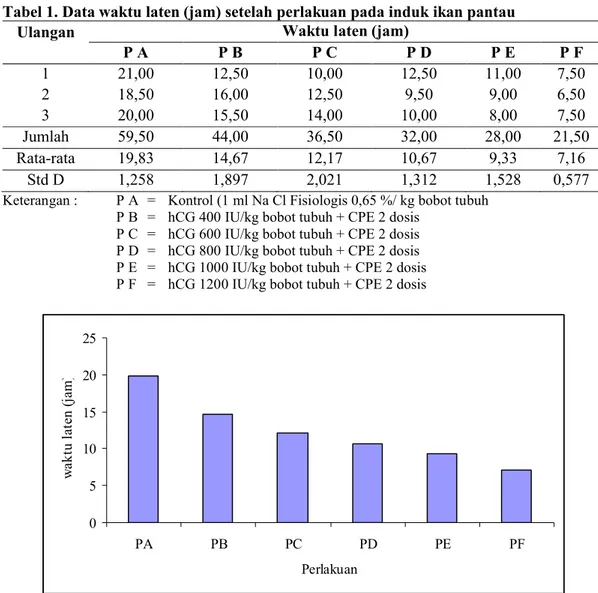 Tabel 1. Data waktu laten (jam) setelah perlakuan pada induk ikan pantau  