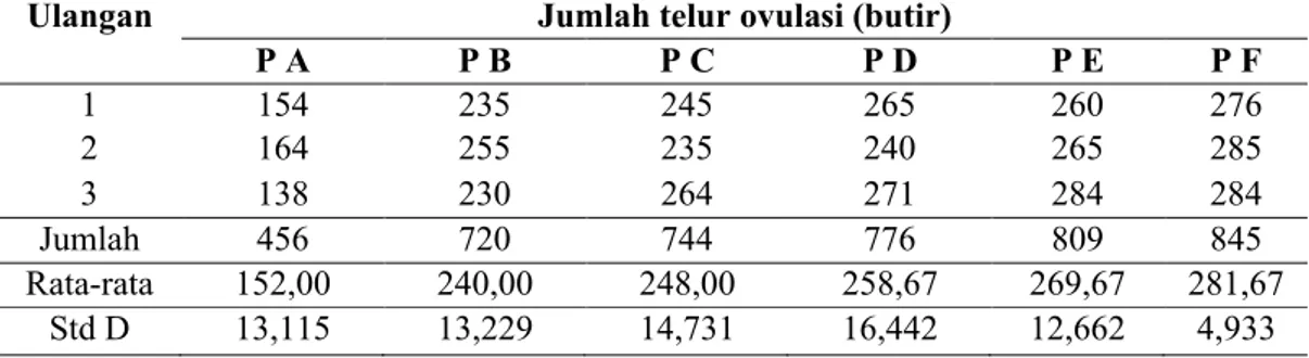 Tabel 2. Data jumlah telur ovulasi (butir) setelah perlakuan pada induk ikan pantau  