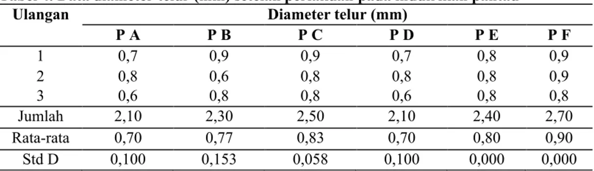 Tabel 4. Data diameter telur (mm) setelah perlakuan pada induk ikan pantau 