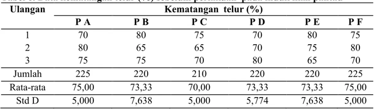 Tabel 6. Data kematangan telur (%) sebelum perlakuan  pada induk ikan pantau 