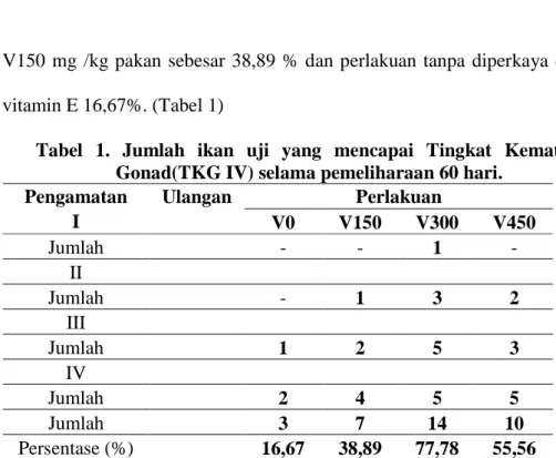 Tabel 1. Jumlah ikan uji yang mencapai Tingkat Kematangan Gonad(TKG IV) selama pemeliharaan 60 hari.