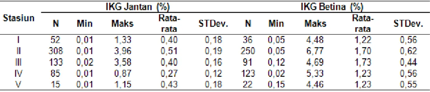Tabel 4. Nilai indeks kematangan gonad ikan bonti-bonti jantan dan betina di setiap stasiun pengambilan contoh di Danau Towuti