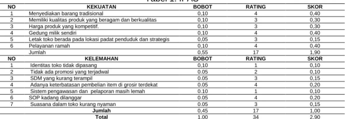 Tabel 3. Diagram Matriks 