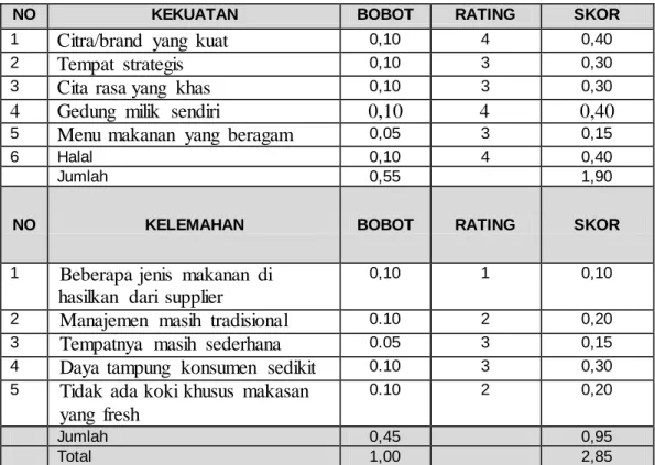 Tabel 1 IFAS 