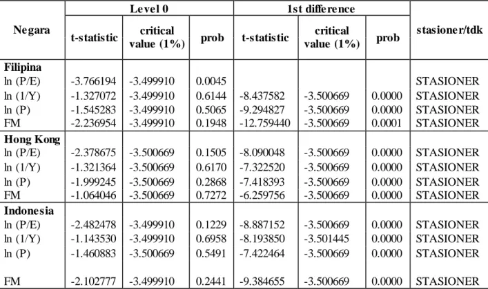 Tabel  4.9 Tabel  Uji  Stasioneritas  Data (ADF)  Negara 