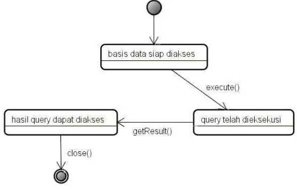 Gambar 2. 15 Contoh statechart diagram [13]. 