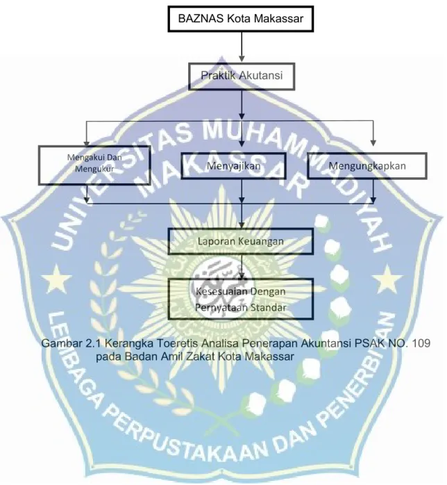 Gambar 2.1 Kerangka Toeretis Analisa Penerapan Akuntansi PSAK NO. 109   pada Badan Amil Zakat Kota Makassar 