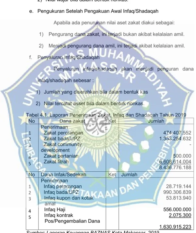 Tabel 4.1. Laporan Penerimaan Zakat, Infaq dan Shadaqah Tahun 2019 