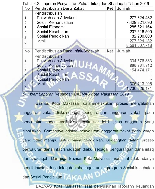 Tabel 4.2. Laporan Penyaluran Zakat, Infaq dan Shadaqah Tahun 2019  No  Pendistribusian Dana Zakat  Ket  Jumlah 