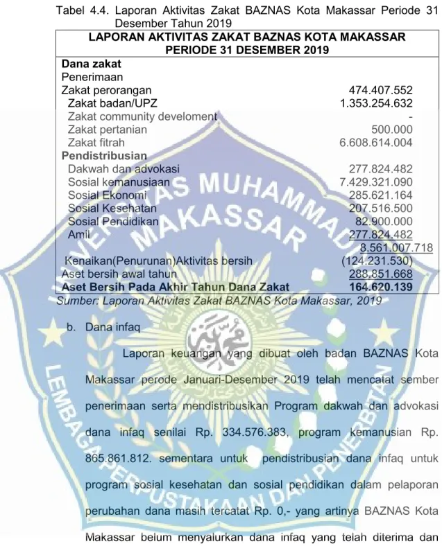 Tabel  4.4.  Laporan  Aktivitas  Zakat  BAZNAS  Kota  Makassar  Periode  31  Desember Tahun 2019 