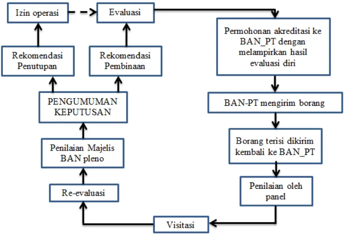 Gambar 1 Proses akreditasi program studi (BAN-PT 2013a) 