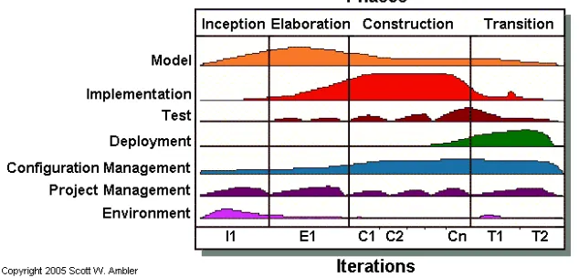 Gambar 2 Agile Unified Process Lifecycle (Ambler 2005) 