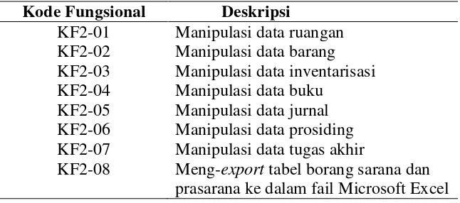 Tabel 2 Kebutuhan fungsional SIAPS modul sarana dan prasarana 