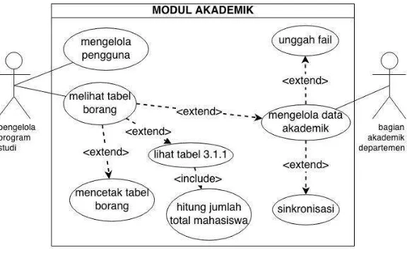 Gambar 5 Activity diagram modul akademik untuk use case sinkronisasi 
