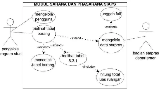 Gambar 7 menunjukkan use case diagramprasaran tidak dibutuhkan proses sinkronisasi sebab seluruh proses akuisisi data Secara umum prasarana hampir sama, hanya saja pada  modul sarana dan prasarana