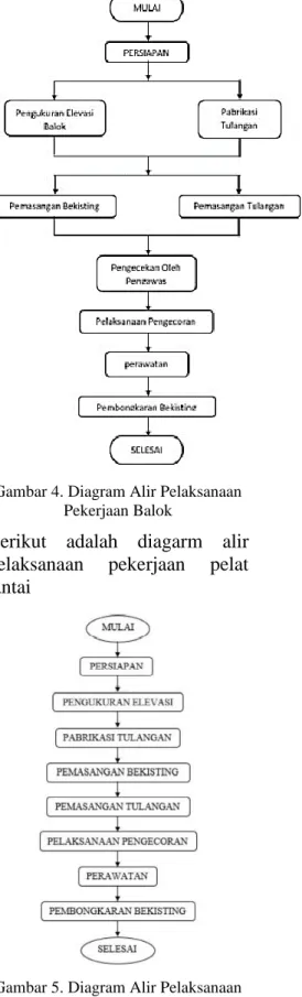 Gambar 2. Diagram Alir Utama  Pekerjaan Struktur Atas 