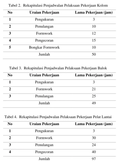 Tabel 2.  Rekapitulasi Penjadwalan Pelaksaan Pekerjaan Kolom  No  Uraian Pekerjaan  Lama Pekerjaan (jam) 